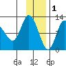 Mining Camp tide chart for Monday, December 1, 2025