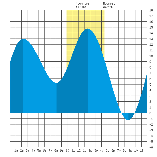 Mining Camp tide chart for Saturday, December 20, 2025
