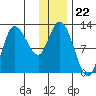 Mining Camp tide chart for Monday, December 22, 2025