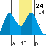 Mining Camp tide chart for Wednesday, December 24, 2025