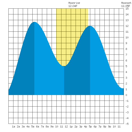 Mining Camp tide chart for Thursday, December 25, 2025