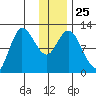 Mining Camp tide chart for Thursday, December 25, 2025