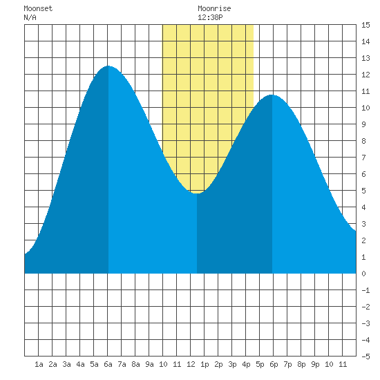 Mining Camp tide chart for Friday, December 26, 2025