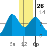 Mining Camp tide chart for Friday, December 26, 2025