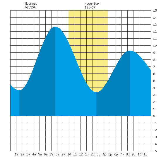 Mining Camp tide chart for Sunday, December 28, 2025