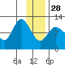 Mining Camp tide chart for Sunday, December 28, 2025