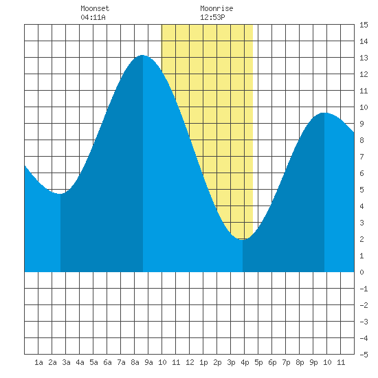 Mining Camp tide chart for Monday, December 29, 2025