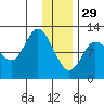 Mining Camp tide chart for Monday, December 29, 2025