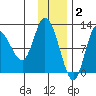 Mining Camp tide chart for Tuesday, December 2, 2025