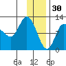 Mining Camp tide chart for Tuesday, December 30, 2025
