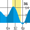 Mining Camp tide chart for Wednesday, December 31, 2025