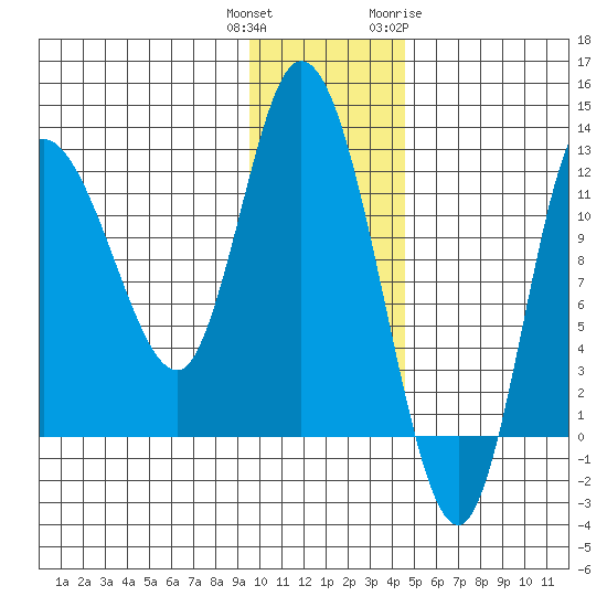 Mining Camp tide chart for Wednesday, December 3, 2025