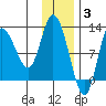 Mining Camp tide chart for Wednesday, December 3, 2025