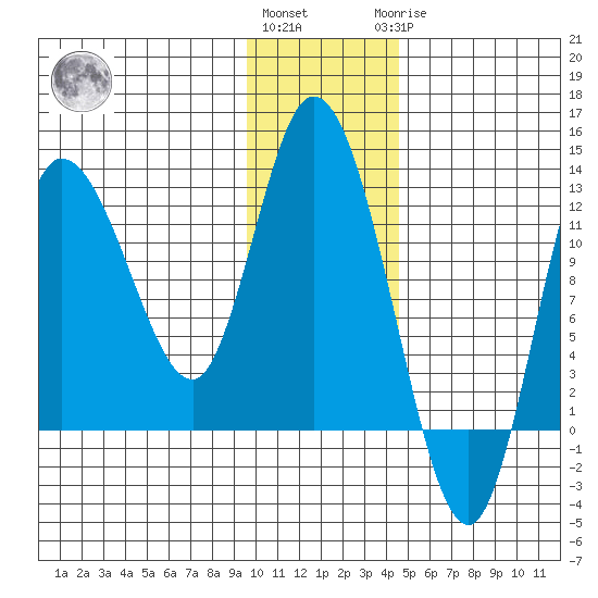 Mining Camp tide chart for Thursday, December 4, 2025