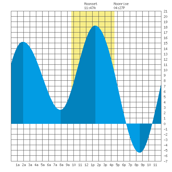 Mining Camp tide chart for Friday, December 5, 2025