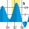 Mining Camp tide chart for Friday, December 5, 2025