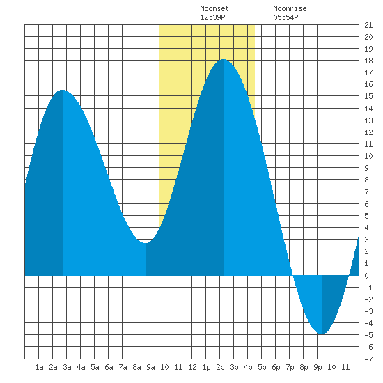 Mining Camp tide chart for Saturday, December 6, 2025