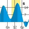 Mining Camp tide chart for Saturday, December 6, 2025
