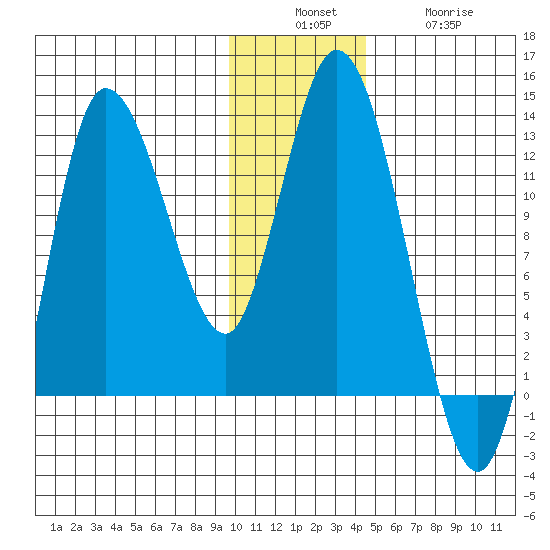 Mining Camp tide chart for Sunday, December 7, 2025