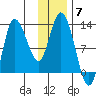 Mining Camp tide chart for Sunday, December 7, 2025