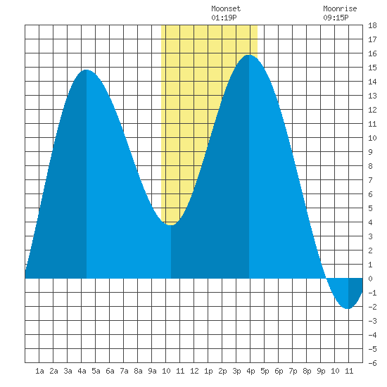 Mining Camp tide chart for Monday, December 8, 2025