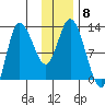 Mining Camp tide chart for Monday, December 8, 2025