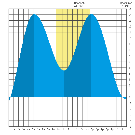 Mining Camp tide chart for Tuesday, December 9, 2025