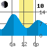 Mining Camp tide chart for Saturday, January 10, 2026