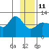 Mining Camp tide chart for Sunday, January 11, 2026