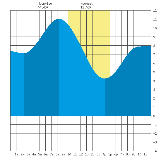 Mining Camp tide chart for Monday, January 12, 2026