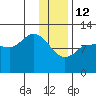 Mining Camp tide chart for Monday, January 12, 2026