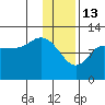 Mining Camp tide chart for Tuesday, January 13, 2026