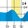 Mining Camp tide chart for Wednesday, January 14, 2026