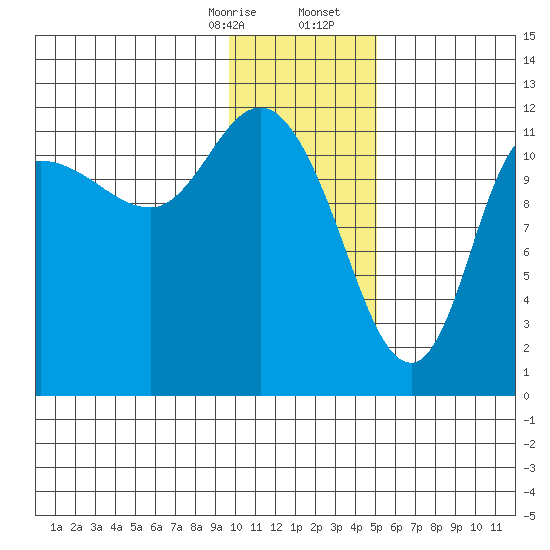Mining Camp tide chart for Thursday, January 15, 2026