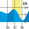 Mining Camp tide chart for Thursday, January 15, 2026