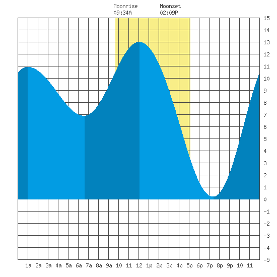 Mining Camp tide chart for Friday, January 16, 2026