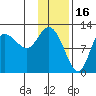 Mining Camp tide chart for Friday, January 16, 2026