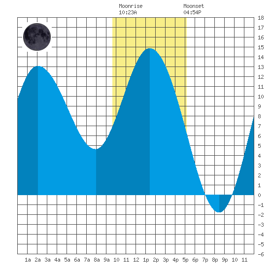 Mining Camp tide chart for Sunday, January 18, 2026