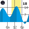 Mining Camp tide chart for Sunday, January 18, 2026