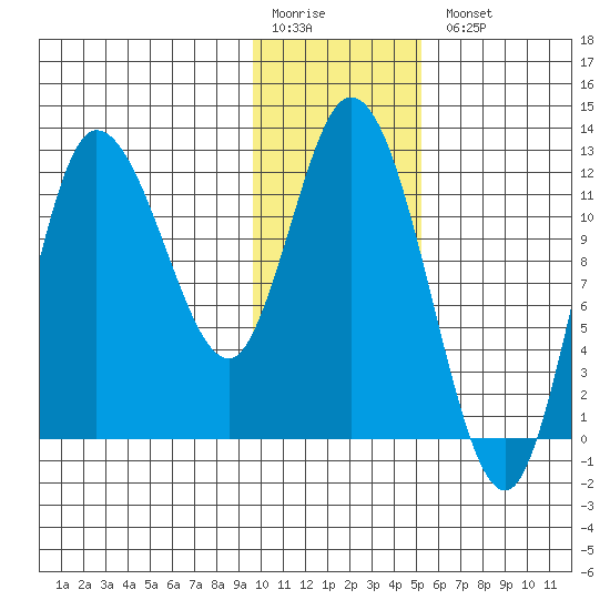Mining Camp tide chart for Monday, January 19, 2026
