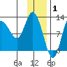 Mining Camp tide chart for Thursday, January 1, 2026
