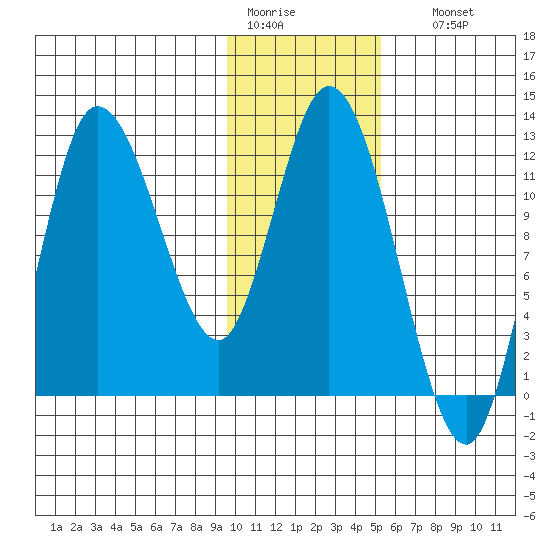 Mining Camp tide chart for Tuesday, January 20, 2026