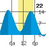 Mining Camp tide chart for Thursday, January 22, 2026