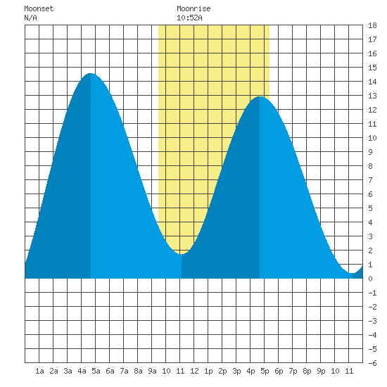 Mining Camp tide chart for Friday, January 23, 2026