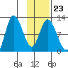 Mining Camp tide chart for Friday, January 23, 2026