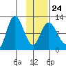 Mining Camp tide chart for Saturday, January 24, 2026