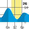Mining Camp tide chart for Monday, January 26, 2026