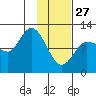 Mining Camp tide chart for Tuesday, January 27, 2026