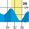 Mining Camp tide chart for Wednesday, January 28, 2026