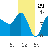 Mining Camp tide chart for Thursday, January 29, 2026